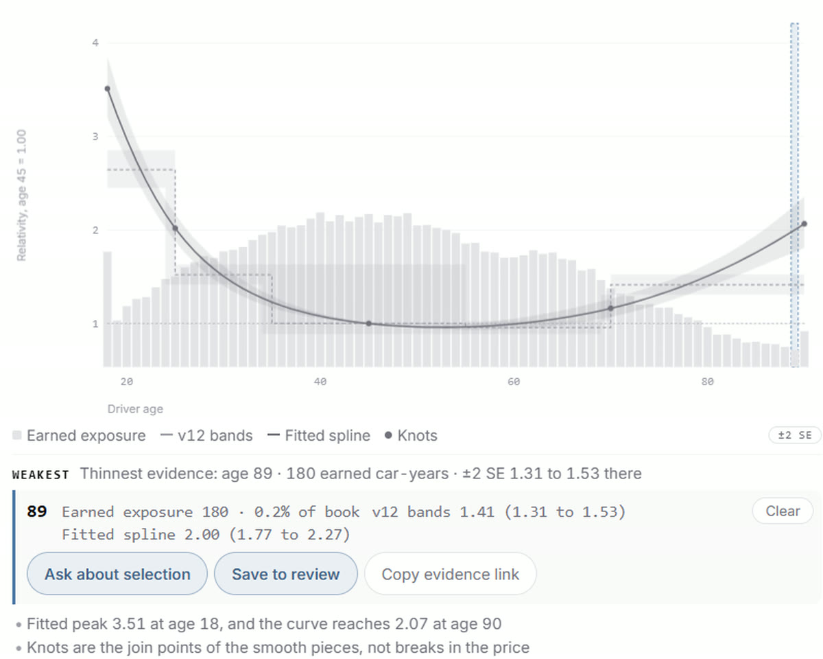 The fitted curve inside a shaded error band, grey bars behind it showing how much data sits at each age, and a line reading: thinnest evidence, age 89, 180 earned car-years