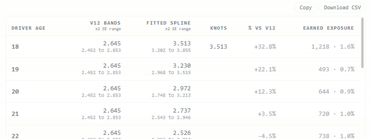 The table standing alone, its Copy and Download CSV controls in the header above the column titles