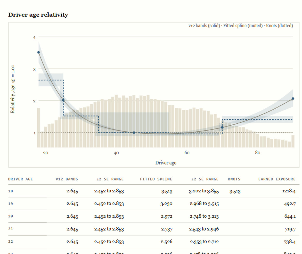 The decision record: the frozen driver age chart above its table of exact values, set in a print palette rather than the app one